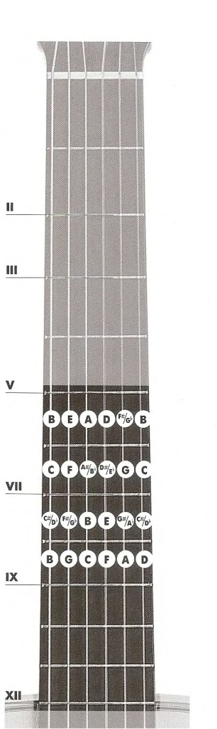 Аккорды для гитары в седьмой позиции