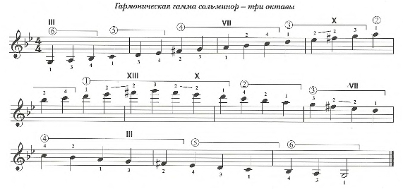 Гармоническая гамма для гитары Соль-минор. Три октавы
