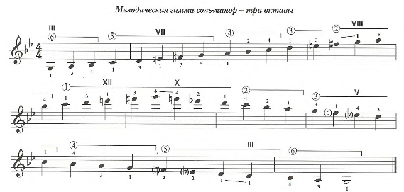 Мелодическая гамма для гитары Соль-минор. Три октавы