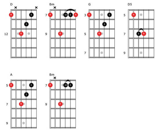 Диаграммы и аппликатуры аккордов для гитары